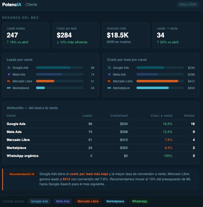 Dashboard PotencIA mostrando métricas de leads, costo por lead, atribución y recomendaciones IA